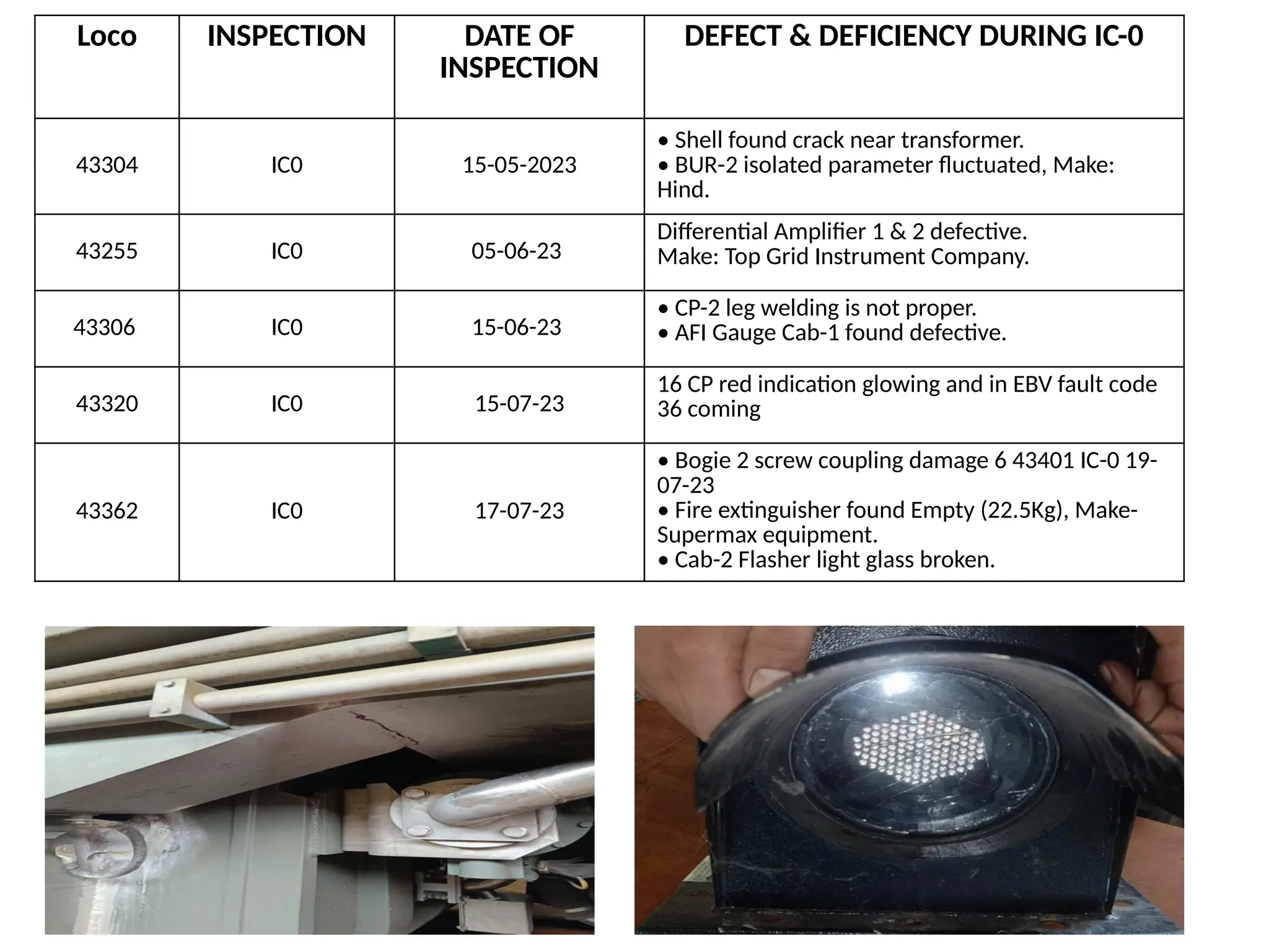Loco INSPECTION DATE OF
INSPECTION
DEFECT & DEFICIENCY DURING IC-0
43304 IC0 15-05-2023
• Shell found crack near transformer.
• BUR-2 isolated parameter fluctuated, Make:
Hind.
43255 IC0 05-06-23
Differential Amplifier 1 & 2 defective.
Make: Top Grid Instrument Company.
43306 IC0 15-06-23
• CP-2 leg welding is not proper.
• AFI Gauge Cab-1 found defective.
43320 IC0 15-07-23
16 CP red indication glowing and in EBV fault code
36 coming
43362 IC0 17-07-23
• Bogie 2 screw coupling damage 6 43401 IC-0 19-
07-23
• Fire extinguisher found Empty (22.5Kg), Make-
Supermax equipment.
• Cab-2 Flasher light glass broken.
 
