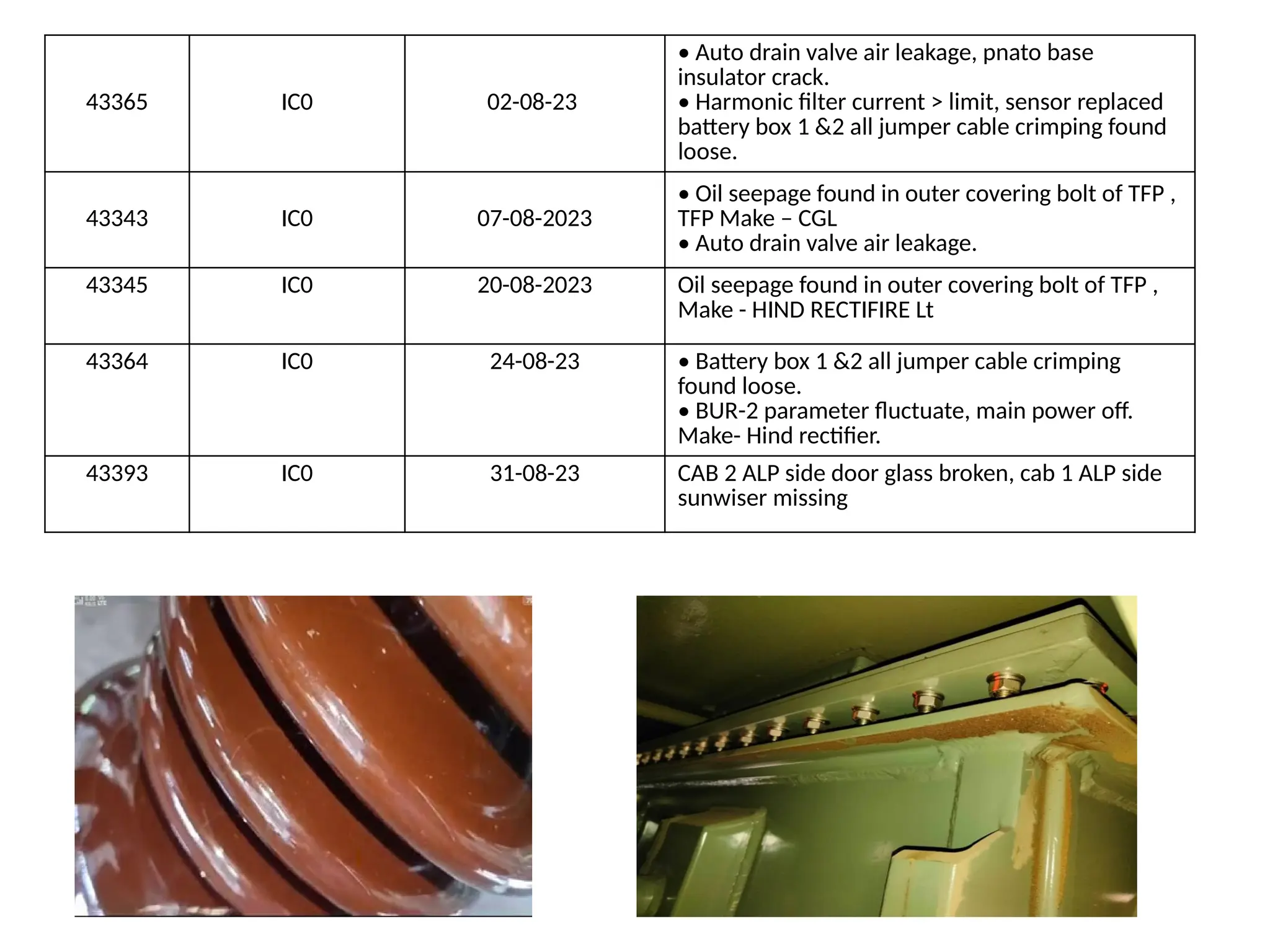 43365 IC0 02-08-23
• Auto drain valve air leakage, pnato base
insulator crack.
• Harmonic filter current > limit, sensor replaced
battery box 1 &2 all jumper cable crimping found
loose.
43343 IC0 07-08-2023
• Oil seepage found in outer covering bolt of TFP ,
TFP Make – CGL
• Auto drain valve air leakage.
43345 IC0 20-08-2023 Oil seepage found in outer covering bolt of TFP ,
Make - HIND RECTIFIRE Lt
43364 IC0 24-08-23 • Battery box 1 &2 all jumper cable crimping
found loose.
• BUR-2 parameter fluctuate, main power off.
Make- Hind rectifier.
43393 IC0 31-08-23 CAB 2 ALP side door glass broken, cab 1 ALP side
sunwiser missing
 