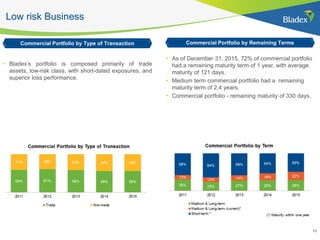 11
Low risk Business
Commercial Portfolio by Type of Transaction
• As of December 31, 2015, 72% of commercial portfolio
had a remaining maturity term of 1 year, with average
maturity of 121 days.
• Medium term commercial portfolio had a remaining
maturity term of 2.3 years.
• Commercial Portfolio - remaining maturity of 330 days.
11
Commercial Portfolio by Remaining Terms
• Bladex‟s portfolio is composed primarily of trade
assets, low-risk class, with short-dated exposures, and
superior loss performance.
 