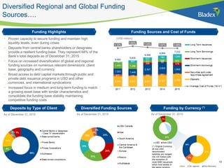 Diversified Regional and Global Funding
Sources….
(*) Original Currency: all
non-USD denominated
liabilities are hedged into
US Dollars with the
exception of most MXN
issuances which fund
assets in the same
currency.
Funding Highlights
• Proven capacity to secure funding and maintain high
liquidity levels, even during crises
• Deposits from central banks shareholders or designees
provide a resilient funding base. They represent 68% of
the Bank‟s total deposits as of September 30, 2015
• Focus on increased diversification of global and regional
funding sources on numerous relevant dimensions:
client base, geography and currency
• Broad access to funding through public and private debt
issuance programs in USD and other currencies
• Increased focus in medium and long-term funding to
match a growing asset base with similar characteristics
Deposits by Type of Client Diversified Funding Sources
As of December 31, 2015 As of December 31, 2015
Funding Sources and Cost of Funds
Funding by Currency (*)
12
(US$ million)
As of December 31, 2015
 