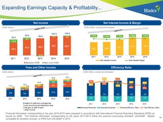 14
Expanding Earnings Capacity & Profitability...
Net Income Net Interest Income & Margin
Fees and Other Income Efficiency Ratio
(US$ million)
(US$ million) (US$ million, except percentages)
(US$ million, except percentages)
Financial Information corresponding to the year 2014-2015 were prepared in accordance with International Financial Reporting Standards (IFRS) as
issued by IASB. The financial statements corresponding to the years 2011-2013 follow the previous accounting standard, US-GAAP. Bladex
completed its transition process to IFRS from US-GAAP in 2015.
 