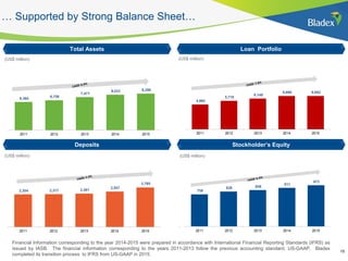 15
… Supported by Strong Balance Sheet…
Total Assets Loan Portfolio
Deposits Stockholder’s Equity
(US$ million) (US$ million)
(US$ million) (US$ million)
Financial Information corresponding to the year 2014-2015 were prepared in accordance with International Financial Reporting Standards (IFRS) as
issued by IASB. The financial statements corresponding to the years 2011-2013 follow the previous accounting standard, US-GAAP. Bladex
completed its transition process to IFRS from US-GAAP in 2015.
 