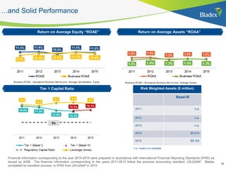 Return on Average Equity “ROAE” Return on Average Assets “ROAA”
…and Solid Performance
Tier 1 Capital Ratio
16
Risk Weighted Assets ($ million)
Basel III
2011 n.a.
2012 n.a.
2013 n.a.
2014 $5,914
2015 $6,104
n.a. means not available
Financial Information corresponding to the year 2014-2015 were prepared in accordance with International Financial Reporting Standards (IFRS) as
issued by IASB. The financial statements corresponding to the years 2011-2013 follow the previous accounting standard, US-GAAP. Bladex
completed its transition process to IFRS from US-GAAP in 2015.
 