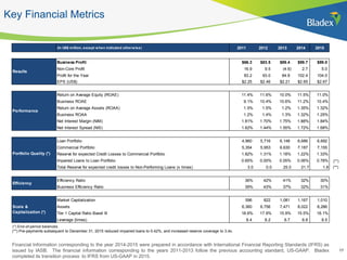 17
Key Financial Metrics
17
Financial Information corresponding to the year 2014-2015 were prepared in accordance with International Financial Reporting Standards (IFRS) as
issued by IASB. The financial statements corresponding to the years 2011-2013 follow the previous accounting standard, US-GAAP. Bladex
completed its transition process to IFRS from US-GAAP in 2015.
(In US$ million, except when indicated otherwise) 2011 2012 2013 2014 2015
Business Profit $66.3 $83.5 $89.4 $99.7 $99.0
Non-Core Profit 16.9 9.5 (4.6) 2.7 5.0
Profit for the Year 83.2 93.0 84.8 102.4 104.0
EPS (US$) $2.25 $2.46 $2.21 $2.65 $2.67
Return on Average Equity (ROAE) 11.4% 11.6% 10.0% 11.5% 11.0%
Business ROAE 9.1% 10.4% 10.6% 11.2% 10.4%
Return on Average Assets (ROAA) 1.5% 1.5% 1.2% 1.35% 1.32%
Business ROAA 1.2% 1.4% 1.3% 1.32% 1.25%
Net Interest Margin (NIM) 1.81% 1.70% 1.75% 1.88% 1.84%
Net Interest Spread (NIS) 1.62% 1.44% 1.55% 1.72% 1.68%
Loan Portfolio 4,960 5,716 6,148 6,686 6,692
Commercial Portfolio 5,354 5,953 6,630 7,187 7,155
Reserve for expected Credit Losses to Commercial Portfolio 1.82% 1.31% 1.18% 1.22% 1.33%
Impaired Loans to Loan Portfolio 0.65% 0.00% 0.05% 0.06% 0.78%
Total Reserve for expected credit losses to Non-Performing Loans (x times) 3.0 0.0 25.0 21.7 1.8
Efficiency Ratio 36% 42% 41% 32% 30%
Business Efficiency Ratio 39% 43% 37% 32% 31%
Market Capitalization 596 822 1,081 1,167 1,010
Assets 6,360 6,756 7,471 8,022 8,286
Tier 1 Capital Ratio Basel III 18.6% 17.9% 15.9% 15.5% 16.1%
Leverage (times) 8.4 8.2 8.7 8.8 8.5
(*) End-of-period balances.
Results
Portfolio Quality (*)
Performance
Efficiency
Scale &
Capitalization (*)
 