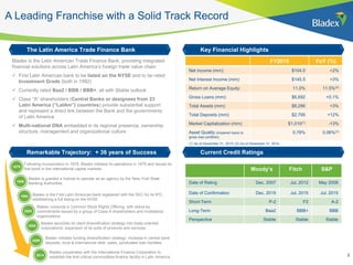 A Leading Franchise with a Solid Track Record
The Latin America Trade Finance Bank Key Financial Highlights
Remarkable Trajectory: + 36 years of Success
Bladex is the Latin American Trade Finance Bank, providing integrated
financial solutions across Latin America‟s foreign trade value chain
 First Latin American bank to be listed on the NYSE and to be rated
Investment Grade (both in 1992)
 Currently rated Baa2 / BBB / BBB+, all with Stable outlook
 Class “A” shareholders (Central Banks or designees from 23
Latin America (“LatAm”) countries) provide substantial support
and represent a direct link between the Bank and the governments
of Latin America
 Multi-national DNA embedded in its ownership structure,
management and culture
Current Credit Ratings
FY2015 YoY (%)
Net Income (mm): $104.0 +2%
Net Interest Income (mm): $145.5 +3%
Return on Average Equity: 11.0% 11.5%(2)
Gross Loans (mm): $6.692 +0.1%
Total Assets (mm): $8,286 +3%
Total Deposits (mm): $2,795 +12%
Market Capitalization (mm): $1,010(1) -13%
Asset Quality (non-performing
loans to gross loan portfolio):
0.78% 0.06%(2)
1988
1992
2003
2005
2009
2014
Following incorporation in 1978, Bladex initiated its operations in 1979 and issued its
first bond in the international capital markets
Bladex is granted a license to operate as an agency by the New York State
Banking Authorities
Bladex is the First Latin American bank registered with the SEC for its IPO,
establishing a full listing on the NYSE
Bladex conducts a Common Stock Rights Offering, with stand-by
commitments issued by a group of Class A shareholders and multilateral
organizations
Bladex launches its client diversification strategy into trade-oriented
corporations; expansion of its suite of products and services
Bladex initiates funding diversification strategy: increase in central bank
deposits, local & international debt sales, syndicated loan facilities
Bladex cooperates with the International Finance Corporation to
establish the first critical commodities finance facility in Latin America
(1) As of December 31, 2015; (2) As of December 31, 2014
1979
Moody’s Fitch S&P
Date of Rating Dec. 2007 Jul. 2012 May 2008
Date of Confirmation Dic. 2015 Jul. 2015 Jul. 2015
Short-Term P-2 F2 A-2
Long-Term Baa2 BBB+ BBB
Perspective Stable Stable Stable
3
 