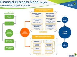Leverage Proven
Origination Capacity
LatAm GDP
Growth
LatAm Trade
Flow Growth
Bladex Client
Base Growth
Valued Products
& Services
3%+
ROAE
15%+
ROAE
12%+
ROAE
Bladex
Origination
Active
Portfolio
Management
Improved Financial
Margins
NIM ~ 1.8% - 2.0%
Resilient Fees from
Use of Capital
~ 15% – 20% of Core
Net Revenues
Conservative Credit
Management
Cost of Credit
~ 1.2% – 1.5%
Continued Focus on
Efficiency
Efficiency Ratio
< 30%
Sustainable Moderate
Growth
~ 3% to 10%
Core Financial Intermediation
(On-book Portfolio)
Solid Capitalization
A minimum of 13.5%
Tier 1 Basel III Ratio
Target Consistent
Core Performance
Financial
Institutions
Syndications &
Structuring
Partners
Trade
Services
Distribution:
Asset Distribution & Services
Fee Based
Services:
Investors Other
Tap Additional Income Sources
15%+
ROAE
12%+
ROAE
3%+
ROAE
6
Financial Business Model targets sustainable,
superior returns
 