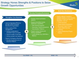 Strategy Hones Strengths & Positions to Seize
Growth Opportunities
Develop Emerging Businesses
• Develop robust syndication
platform
• Expand diversified market
distribution capabilities
 Risk sharing programs
 Secondary market transactions
 Securitization Platform
• Expand vendor finance and
leasing capabilities
 Local vehicles (e.g. SOFOM in
Mexico)
Build New Businesses
• Explore adjacent markets &
establish pipeline of new business
activities in trade and regional
integration, such as:
 Credit Insurance
 Capital Market transactions
 Structured Trade Finance
 Trade-related Services
 Factoring
 Trade Infrastructure Project
Finance
Strengthen Core Business
• Improve Operating Efficiency
through LEAN Processes,
Structure & Organization
• Active credit portfolio
management
 Achieve sustainable &
consistent return on equity
 Improve quality of earnings
 Achieve greater risk dispersion
• Expand Contingency Business
 Develop Guarantee and L/C
Issuance Platform
+
+
7
Core ROAE = 12% ROAE = 15%
 