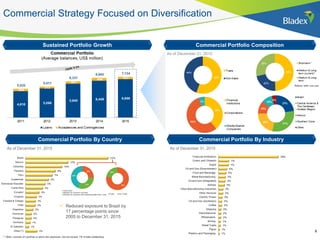 Commercial Strategy Focused on Diversification
9
Sustained Portfolio Growth Commercial Portfolio Composition
Commercial Portfolio By Country Commercial Portfolio By Industry
As of December 31, 2015As of December 31, 2015
9
 Reduced exposure to Brazil by
17 percentage points since
2005 to December 31, 2015
As of December 31, 2015
 