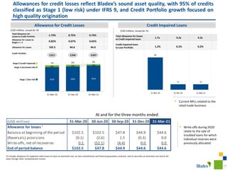 11
(USD million) 31-Mar-20 30-Jun-20 30-Sep-20 31-Dec-20 31-Mar-21
Allowance for losses
Balance at beginning of the period $102.5 $102.5 $47.8 $44.9 $44.6
(Reversals) provisions (0.1) (2.6) 1.5 (0.3) 0.0
Write-offs, net of recoveries 0.1 (52.1) (4.4) 0.0 0.0
End of period balance $102.5 $47.8 $44.9 $44.6 $44.6
62
11 11
0
10
20
30
40
50
60
70
80
31-Mar-20 31-Dec-20 31-Mar-21
93% 94% 95%
6% 6% 5%
1% 0% 0%
5,911 5,946 6,097
-1,000,000
-800,000
-600,000
-400,000
-200,000
0
-
1,000
2,000
3,000
4,000
5,000
6,000
7,000
8,000
31-Mar-20 31-Dec-20 31-Mar-21
Allowances for credit losses reflect Bladex’s sound asset quality, with 95% of credits
classified as Stage 1 (low risk) under IFRS 9, and Credit Portfolio growth focused on
high quality origination
Allowance for Credit Losses Credit Impaired Loans
(USD millions, except for %)
(USD millions, except for %)
Total Allowance for
Losses to Credit Portfolio 1.73% 0.73%
Allowance for Losses to
Stages 1 + 2 0.82% 0.65%
0.75%
0.67%
Allowance for Losses 102.5 44.6
44.6
Credit Portfolio
(1) Includes allowance for expected credit losses on loans at amortized cost, on loan commitments and financial guarantees contracts, and on securities at amortized cost and at fair
value through other comprehensive income.
1
Total allowance for losses
to Credit impaired loans
Credit impaired loans
to Loan Portfolio
1.7x 4.2x
4.2x
1.2% 0.2%
0.2%
▪ Current NPLs related to the
retail trade business
At and for the three months ended
▪ Write-offs during 2020
relate to the sale of
troubled loans for which
individual reserves were
previously allocated.
Stage 3 (credit impaired)
Stage 2 (increased risk)
Stage 1 (low risk)
 