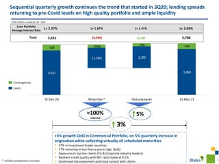 4
​
​ ​
​
4,911
(2,240) 2,392
5,063
639 (350) 356 645
31-Dec-20 Maturities * Disbursements 31-Mar-21
(USD millions, except for %) - QoQ
Sequential quarterly growth continues the trend that started in 3Q20; lending spreads
returning to pre-Covid levels on high quality portfolio and ample liquidity
(*) Includes prepayments and sales
5,551 (2,590) +2,747 5,708
L+ 2.27% L+ 1.87%
Loan Portfolio
Average Interest Rate
Total
L+ 1.41% L+ 2.04%
Contingencies
Loans
+3% growth QoQ in Commercial Portfolio, on 5% quarterly increase in
origination while collecting virtually all scheduled maturities
▪ 57% in Investment Grade countries
▪ 77% maturing in less than a year (+2pp. QoQ)
▪ Exposures in top-tier clients (FIs & Corporate industry leaders)
▪ Resilient credit quality with NPL ratio stable at 0.2%
▪ Continued risk assessment and close contact with clients
≈100%
collected
5%
3%
 