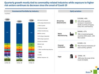 6
6% 4% 4%
1%
2% 1%
2%
1% 1%
3%
2% 2%
2%
2%
2%
3%
2%
2%
1%
2%
2%
2%
3% 2%
3%
3% 3%
3%
3% 3%
4%
3% 5%
5%
6% 5%
6%
6% 5%
4%
7% 10%
55%
54%
53%
5,832
5,551
5,708
-
1,000
2,000
3,000
4,000
5,000
6,000
31-Mar-20 31-Dec-20 31-Mar-21
Financial institutions
Oil and gas (Downstream)
Electric power
Food and beverage
Metal manufacturing
Other services
Oil and gas (Integrated)
Oil and gas (upstream)
Grains and oilseeds
Retail trade
Mining
Other manufacturing industries
Sugar
Coffee
Other Industries <1%
Commercial Portfolio by Industry
As of Mar21
Quarterly growth mostly tied to commodity-related industries while exposure to higher
risk sectors continues to decrease since the onset of Covid-19
QoQ variation
Oil and Gas
(Downstream)
Metal
Manufacturing
Sugar
87% of the quarterly
increase in Investment
Grade countries (Uruguay,
Chile, Peru and Panama)
78% in Investment grade
countries (55% Latam; 23%
Non-Latam)
-46% since the onset of the
Covid-19 (1Q20)
$191MM, +49%
$69MM, +37%
-$3MM, -4%
Financial
Institutions
Main financial institutions of
each country; systemic
$31MM, +1%
 