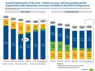 7
25%,
1,543
26%,
1,454
25%,
1,368
32%,
1,641
31%,
1,604
27%,
1,414
27%,
1,636
30%,
1,737 23%,
1,270 8%, 437 8%, 392 12%,
612
48%,
2,888 44%,
2,468 52%,
2,886
60%,
3,055
61%,
3,139
61%,
3,186
6,067
5,659 5,524
5,133 5,135 5,212
-1,000
0
1,000
2,000
3,000
4,000
5,000
6,000
7,000
0
1,000
2,000
3,000
4,000
5,000
6,000
7,000
31-Dec-19 31-Mar-20 30-Jun-20 30-Sep-20 31-Dec-20 31-Mar-21
Deposits
Repos and Short-term borrowings and debt
Long-term borrowings and debt, net
1% 1% 1% 2% 2% 1%
82%,
5,893 78%,
5,337
68%,
4,486
72%,
4,566
78%,
4,916
80%,
5,068
1%, 80
1%, 79
1%, 96
4%, 234
6%, 395
6%, 389
16%,
1,178
20%,
1,353
30%,
2,021
22%,
1,402
14%,
864
13%,
820
7,250
6,823
6,627
6,311 6,289 6,375
-1,000
0
1,000
2,000
3,000
4,000
5,000
6,000
7,000
0
1000
2000
3000
4000
5000
6000
7000
31-Dec-19 31-Mar-20 30-Jun-20 30-Sep-20 31-Dec-20 31-Mar-21
Other Loans Investment Portfolio Cash and due from banks
(USD millions, except for %) - EoP
Total Assets
Sustained optimization of the asset – liability structure, with loan portfolio growth
supported by stable deposit base and ample availability to diversified funding sources
Funding Structure
14%
 