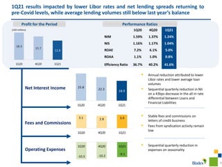 8
25.8
22.3
18.9
1Q20 4Q20 1Q21
18.3
15.7
12.8
1Q20 4Q20 1Q21
1Q20 4Q20 1Q21
NIM 1.59% 1.37% 1.24%
NIS 1.16% 1.17% 1.04%
ROAE 7.2% 6.1% 5.0%
ROAA 1.1% 1.0% 0.8%
Efficiency Ratio 36.7% 40.2% 41.6%
3.1 2.8 3.0
1Q20 4Q20 1Q21
1Q21 results impacted by lower Libor rates and net lending spreads returning to
pre-Covid levels, while average lending volumes still below last year’s balance
▪ Annual reduction attributed to lower
Libor rates and lower average loan
volumes
▪ Sequential quarterly reduction in NII
on a 43bps decrease in the all-in rate
differential between Loans and
Financial Liabilities
▪ Sequential quarterly reduction in
expenses on seasonality
Profit for the Period Performance Ratios
(USD millions)
Net Interest Income
Operating Expenses
Fees and Commissions
▪ Stable fees and commissions on
letters of credit business
▪ Fees from syndication activity remain
low
-10.5 -10.2
-9.1
1Q20 4Q20 1Q21
 