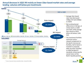9
2.88%
2.02%
0.49%
2.77%
1.86%
0.37%
4.87%
3.94%
2.60%
3.35%
2.41%
1.10%
0.00%
1.00%
2.00%
3.00%
4.00%
5.00%
1Q19 1Q20 1Q21
Loans - Base rate Financial Liabilities - Base Rate Loans - Total Rate Financial Liabilities - Total Rate
1.52%
1.53%
1.50%
1,005
400
5,117
4,762
798
75
5,439
5,660
877
103
5,439
5,567
1Q20
1Q21
1Q19
1Q20
1Q21
1Q19
1Q20
1Q21
1Q19
1Q20
1Q21
1Q19
Average Balances
Loans *
Financial
Liabilities
Investment
Portfolio
Cash and
due from
banks
* Gross of unearned interest and deferred fees. Includes NPLs effect
Annual decrease in 1Q21 NII mainly on lower Libor-based market rates and average
lending volumes still below pre-Covid levels
▪ Average Libor-based
rates have decreased
150bps YoY (and 240bps
vs 1Q19)
▪ Net Lending Spread
differential at 150 bps, at
similar levels vs 1Q20
and 1Q19, while average
loan volume at $4.8
billion still below (-16%
YoY)
▪ The Investment Portfolio
continues to be a
relevant complement to
the Bank’s Commercial
Portfolio, half of which is
invested in corporate
debt securities classified
as HQLA by Basel III
standards, enhancing the
overall return of the
Bank’s liquidity position
-$4.2MM
Rate impact
-$6.9MM
-$2.7MM
Volume impact
NII impact
1Q21 vs 1Q20
RATES
VOLUMES
76%
16%
 