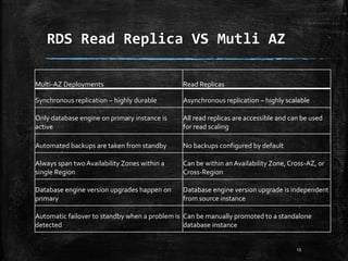 RDS Read Replica VS Mutli AZ
13
Multi-AZ Deployments Read Replicas
Synchronous replication – highly durable Asynchronous replication – highly scalable
Only database engine on primary instance is
active
All read replicas are accessible and can be used
for read scaling
Automated backups are taken from standby No backups configured by default
Always span two Availability Zones within a
single Region
Can be within an Availability Zone, Cross-AZ, or
Cross-Region
Database engine version upgrades happen on
primary
Database engine version upgrade is independent
from source instance
Automatic failover to standby when a problem is
detected
Can be manually promoted to a standalone
database instance
 