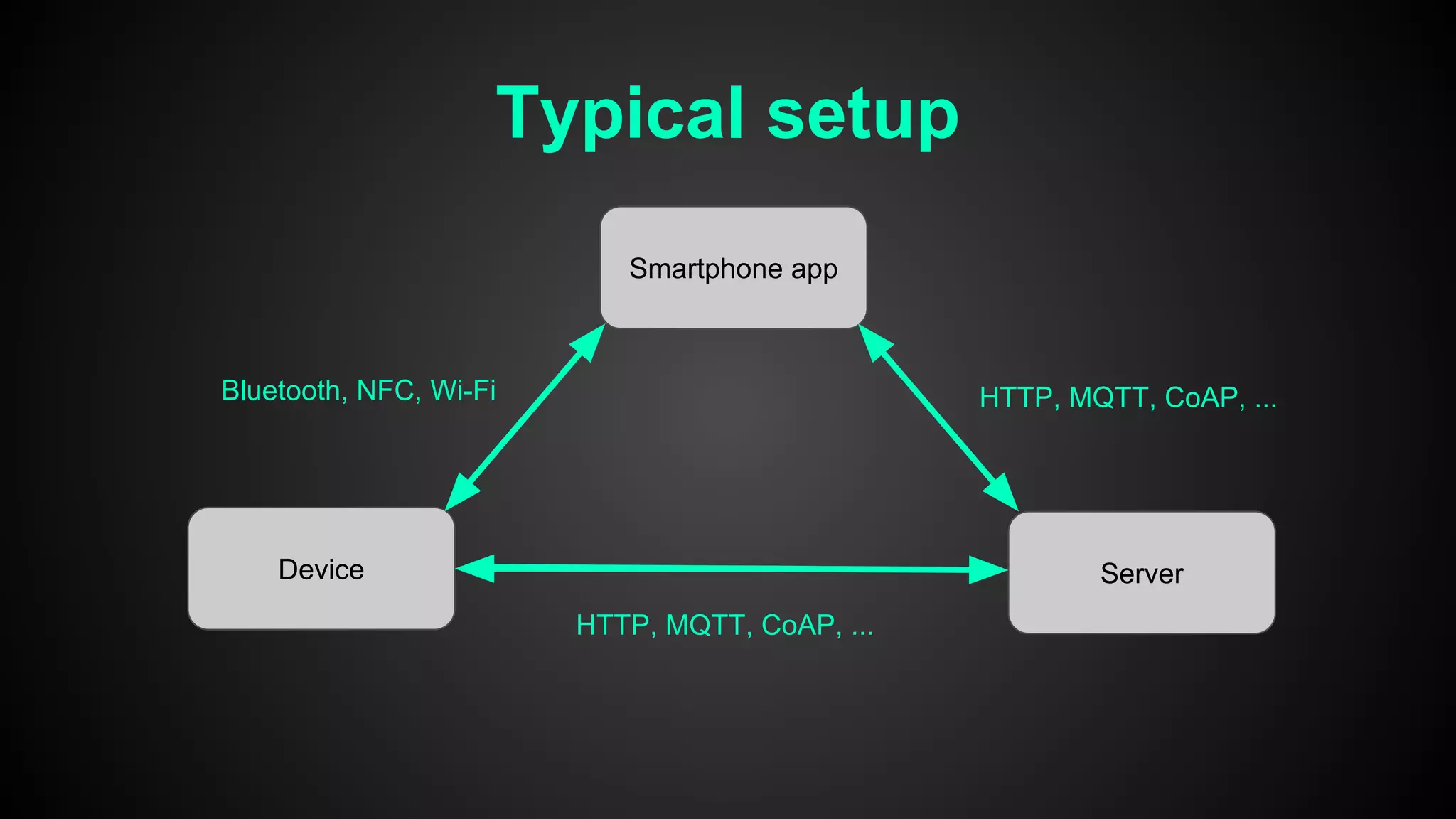 Typical setup
Smartphone app
Device Server
Bluetooth, NFC, Wi-Fi HTTP, MQTT, CoAP, ...
HTTP, MQTT, CoAP, ...
 