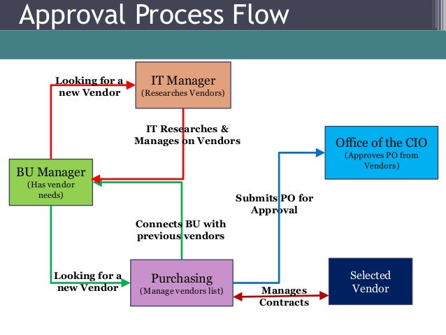 Approval Process Flow Looking for
