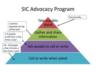 SIC Advocacy Program
                                                      Occasionally….
                              Take a public
     1 person,
     regularly during
                                 stand
     school year
 1-5 people,                Gather and share
 a half hour a few            information
 times a year

10 – 20 people,
a few minutes a
                        Ask people to call or write
few times a year


                        Call or write when asked
 