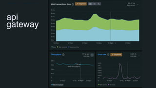 GRUPO BOTICÁRIO Plataforma de Ecommerce - BLZ 9
api
gateway
 