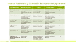 Mejoras Potenciales y Estimación de Ahorro en equipamiento
¿CÓMO?

Aumento del rendimiento
de la máquina y
recuperación del calor para
ACS.

Mediante balance
energético (energía
entrante=saliente)

Reducción en el consumo
eléctrico.
Producción de ACS para
consumo

40 %

Motores eléctricos

Disminución de la potencia
de arranque (Mediante
curva de arranque
controlado por rampa).

Funcionamiento mediante
variador de frecuencia.

Optimización de la
potencia de contrato,
reduciendo el coste de la
factura eléctrica.

15 %

Bombas de agua
climatización

Optimación del consumo
eléctrico, según la
diferencia de temperatura
ida y retorno.

Funcionamiento mediante
variador de frecuencia.

Reducción en el consumo
eléctrico. Reducción del
coste en la factura
eléctrica.

15 %

Maquinas de frío
industrial

Reaprovechamiento del
calor que se lanza a la
atmósfera, por ACS,
climatización, etc.

Funcionamiento mediante
variador de frecuencia.

Reducción en el consumo
eléctrico. Reducción del
coste en la factura
eléctrica.

15 %

Compresores de Aire

Utilización del calor
sobrante de la refrigeración
de los compresores.

Reutilización del aire
caliente.

Reducción del consumo
eléctrico para la
climatización. Reducción
del coste en la factura
eléctrica.

30%

Evaporadores en
cámaras frigoríficas y de
congelación
13.11.2013

MEJORAS POSIBLES

Climatización (bombas
de calor)

7

Automatizar el
desescarche.

Medición automática del
hielo en las aletas de los
evaporadores. Puesta en
marcha de las resistencias.

Reducción del consumo
eléctrico.

3%

ESPECIALISTAS EN CLIMATIZACIÓN EFICIENTE Y FRÍO INDUSTRIAL

CONSECUENCIA

AHORRO
ESTIMADO %

SISTEMA EQUIPO

 