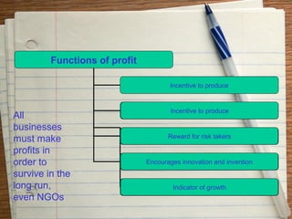Functions of profit

                                       Incentive to produce


                                       Incentive to produce
                                        Reward for risk takers
All
businesses
                                      Reward for risk takers
must make                         Encourages innovation and invention

profits in
order to                       Encourages innovation and invention
                                        Indicator of growth

survive in the
long run,                               Indicatorof finance
                                          Source of growth

even NGOs
 