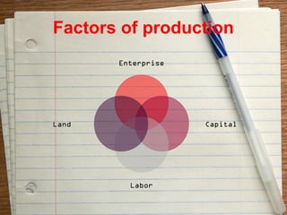 Factors of production
       Enterprise




Land                Capital




         Labor
 