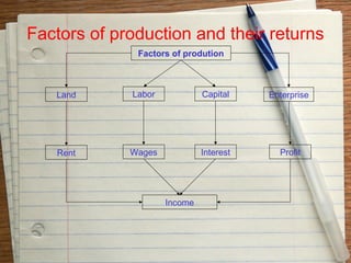 Factors of production and their returns
              Factors of prodution



   Land      Labor            Capital    Enterprise




   Rent      Wages            Interest     Profit




                     Income
 