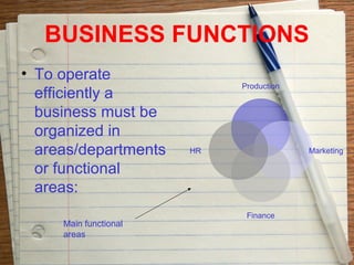 BUSINESS FUNCTIONS
• To operate
                            Production
  efficiently a
  business must be
  organized in
  areas/departments    HR                Marketing

  or functional
  areas:
                             Finance
     Main functional
     areas
 