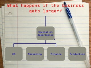 What happens if the business
        gets larger?



              Specialist
             Departments




 HR    Marketing      Finance   Production
 