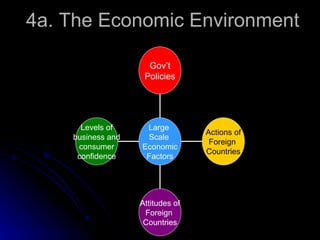 4a. The Economic Environment Levels of business and consumer confidence Attitudes of Foreign  Countries Actions of Foreign  Countries Gov’t Policies Large  Scale  Economic Factors 