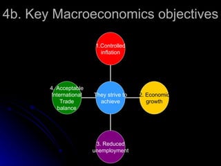 4b. Key Macroeconomics objectives 4. Acceptable International Trade balance 3. Reduced unemployment 2. Economic growth 1.Controlled inflation They strive to achieve 