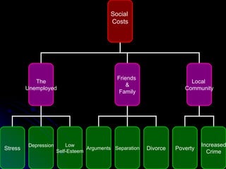 Social  Costs The Unemployed Friends  & Family Local  Community Stress Depression Low Self-Esteem Arguments Separation Divorce Poverty Increased Crime 
