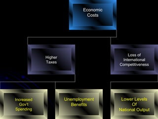 Economic Costs Higher Taxes Loss of International Competitiveness Increased Gov’t Spending Unemployment Benefits Lower Levels Of National Output 