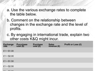 a. Use the various exchange rates to complete
     the table below.
   b. Comment on the relationship between
     changes in the exchange rate and the level of
     profits.
   c. By engaging in international trade, explain two
     other costs K&Q might incur.
   d. Examine how a (£)
Exchange
rate
           Pucrchase
           cost ($)       high exchange rateor Loss (£)
                     Purchase
                     cost
                                Sales
                                revenue (£)
                                            Profit can be

       both an opportunity and a threat to a business
£1 = $1.00
       such as K&Q
£1 = $2.00

£1 = $1.50

£1 = $2.50
 