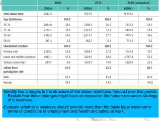 -Identify two changes to the structure of the labour workforce forecast over this period.
   Explain how these changes might have an impact on the human resources strategy
   of a business.
-Evaluate whether a business should provide more than the basic legal minimum in
   terms of conditions of employment and health and safety at work.
 
