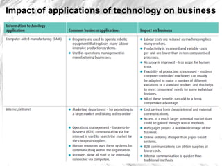 Impact of applications of technology on business
 