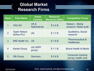 Global Market
Research Firms
2015-05-04 Shim, Jaehak (jaehak_shim@cambridgejbs.net) 15
Rank Firm Name
Home
Country
Research
Revenue (2004)
Competitive Focus
1 VNU NV
US &
Netherlands
$ 3.4 B
Nielsen – Media
research, Retail audit
2
Taylor Nelson
Sofres PLC
UK $ 1.7 B
Qualitative, Social
research
3 IMS Health Inc. US $ 1.6 B
Pharmaceutical &
Healthcare
4 Kantar Group
US (WPP
group)
$ 1.1 B Brand Health & Media
5 Gfk Group Germany $ 0.9 B
Consumer tracking
survey, health care
 