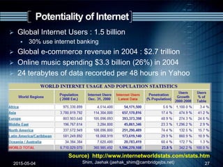 Potentiality of Internet
2015-05-04 Shim, Jaehak (jaehak_shim@cambridgejbs.net) 27
Source) http://www.internetworldstats.com/stats.htm
 Global Internet Users : 1.5 billion
 30% use internet banking
 Global e-commerce revenue in 2004 : $2.7 trillion
 Online music spending $3.3 billion (26%) in 2004
 24 terabytes of data recorded per 48 hours in Yahoo
 