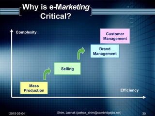 Why is e-Marketing
Critical?
Efficiency
Complexity
Mass
Production
Selling
Brand
Management
Customer
Management
2015-05-04 30Shim, Jaehak (jaehak_shim@cambridgejbs.net)
 