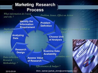 2015-05-04 Shim, Jaehak (jaehak_shim@cambridgejbs.net) 8
Identify the
Information
Requirement
Problem
Definition
Choose Unit
of Analysis
Examine Data
Availability
Assess Value
of Research
Research
Design
Analyzing
Data
What information do I need
and why ?
Problem, Issues, Effect on Action
Target & its scope, Global or
Local ?
Secondary data ?
Effectiveness & budget ?
Data collection ?
Research
Methodology ?
Implication
of Data ?
Marketing Research
Process
 