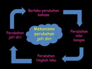 Jati Diri Maksud Bahasa Melayu