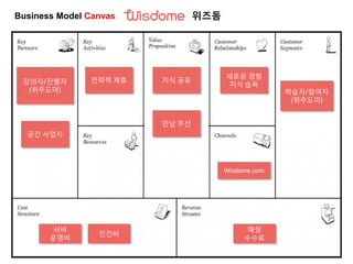 위즈돔Business Model Canvas
강의자/진행자
(위주도머)
공간 사업자
전략적 제휴 지식 공유
만남 주선
새로운 경험
지식 습득
Wisdome.com
학습자/참여자
(위주도미)
서버
운영비
인건비
매칭
수수료
 