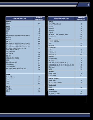 17
Close-Range Ballistic Missiles
Note: All ranges are approximate.
COUNTRY / SYSTEMS
MAXIMUM
RANGE (km)
BRAZIL
SS-150 150
CHINA
WS-22
BRE7
GR1
BRC-3 (300-mm PHL-03/AR2/AR1/AR1A/AR3)
A100-111
A100-311
WM-120
BRC-4 (300-mm PHL-03/AR2/AR1/AR1A/AR3)
BRE-2 (300-mm PHL-03/AR2/AR1/AR1A/AR3)
BRE-3 / Fire Dragon 140 (300-mm PHL-
03/AR2/AR1/AR1A/AR3)
CSS-14 Mod-X-1
CSS-9 Mod 1
CSS-X-16
WS-2 (HE, TBX, DPICM)
WS-3
BRE-6 (370-mm AR3)
CSS-9 Mod-X-2
CSS-14 Mod-X-2
BRE-8 / Fire Dragon 280 (370-mm AR3)
40
40
70
70
80
120
120
130
150
150
150
150
200
200
200
220
260
280
280
INDIA
Pinaka-II Guided
Prithvi I
Prahar
Prithvi II
65
150
150
250
IRAN
Fadjr-5 Aero
CSS-8
>75
150
COUNTRY / SYSTEMS
MAXIMUM
RANGE (km)
ISRAEL
Romach ("Magic Spear")
STRIKES
ACCULAR
MLRS-TCS
JUMPER
ExTRA (HE, Cluster, Penetrator, MIMS)
Predator Hawk
LORA
35
40
40
45
50
150
250
300
NORTH KOREA
Toksa
KN-SS-X-9
120
190
PAKISTAN
Hatf-1
NASR (Hatf-9)
Abdali (Hatf-2)
50
60
200
RUSSIA
122-mm Guided
SS-21 Mod 2
9M55 (F, K, K1, K3, K4, K5, K6, K7, S)
9M5 (25, 26, 27, 28, 29, 30, 31, 32, 33, 34, 36, 37)
SS-21 Mod 3
9M542
40
70
70
90
120
120
SERBIA
Guided 128mm
R-400 Guided
21
143
SOUTH KOREA
130MM CRBM
Chunmoo 239-mm CRBM
36
80
THAILAND
DTI-1G 150
TURKEY
TRG-122 CRBM
“Tiger” 300-mm CRBM
35
120
 