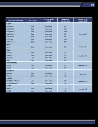 21
Short-Range Ballistic Missiles
Note: All ranges are approximate.
* The missile inventory may be larger than the number of launchers; launchers can be reused to fire additional missiles.
COUNTRY / SYSTEMS PROPELLANT
DEPLOYMENT
MODE
MAXIMUM
RANGE (km)
NUMBER OF
LAUNCHERS*
CHINA
CSS-6 Mod 1
CSS-6 Mod 2
CSS-6 Mod 3
CSS-7 Mod 1
CSS-7 Mod 2
CSS-11 Mod 1
CSS-11 Mod 2
Solid
Solid
Solid
Solid
Solid
Solid
Solid
Road-mobile
Road-mobile
Road-mobile
Road-mobile
Road-mobile
Road-mobile
Road-mobile
600
850+
725+
300
600
700+
700+
More than 200
INDIA
Agni I Solid Road-mobile 700 Fewer than 75
IRAN
Fateh-110
Shahab 1
Shahab 2
Qiam-1
Solid
Liquid
Liquid
Liquid
Road-mobile
Road-mobile
Road-mobile
Road-mobile
300
300
500
800
Fewer than 100
NORTH KOREA
SCUD B
SCUD C
Liquid
Liquid
Road-mobile
Road-mobile
300
500
Fewer than 100
PAKISTAN
Ghaznavi
Shaheen I
Solid
Solid
Road-mobile
Road-mobile
300
750
Fewer than 50
RUSSIA
SCUD B (SS-1c Mod 1)
SS-26 (Iskander-M/E)
Liquid
Solid
Road-mobile
Road-mobile
300
350
Fewer than 200
SYRIA
Fateh-110
SCUD D
Solid
Liquid
Road-mobile
Road-mobile
300
700
Fewer than 100
 