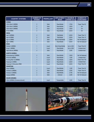 25
India Agni V IRBMPakistan Ababeel MRBM
Medium- and Intermediate-Range Ballistic Missiles
Note: All ranges are approximate.
* The missile inventory may be much larger than the number of launchers; launchers can be reused to fire additional missiles.
COUNTRY / SYSTEMS
NUMBER OF
STAGES
PROPELLANT
DEPLOYMENT
MODE
MAXIMUM
RANGE (km)
NUMBER OF
LAUNCHERS*
CHINA
CSS-5 Mod 2 (MRBM)
CSS-5 Mod 4 (MRBM)
CSS-5 Mod 5 (MRBM)
DF-26 (IRBM)
2
2
2
2
Solid
Solid
Solid
Solid
Road-Mobile
Road-Mobile
Road-Mobile
Road-Mobile
1,750+
1,500+
1,500+
3,000+
Fewer Than 50
16+
16+
16+
INDIA
Agni II (MRBM)
Agni III (IRBM)
Agni IV (IRBM)
Agni V (IRBM)
2
2
2
3
Solid
Solid
Solid
Solid
Rail-Mobile
Rail-Mobile
Road & Rail-Mobile
Road-Mobile
2,000+
3,200+
3,500+
5,000+
Fewer Than 10
Fewer Than 10
Not Yet Deployed
Not Yet Deployed
IRAN
Shahab 3 (MRBM)
Emad-1 (MRBM)
Sejjil (Ashura) (MRBM)
1
1
2
Liquid
Liquid
Solid
Silo & Road-Mobile
Road-Mobile
Road-Mobile
Up to 2,000
Up to 2,000
2,000
Fewer Than 50
Undetermined
Undetermined
NORTH KOREA
Bukkeukseong-2 (MRBM)
ER SCUD (MRBM)
No Dong Mod 1/2 (MRBM)
Hwasong-12 (IRBM)
Hwasong-10 (Musudan) IRBM
2
1
1
1
1
Solid
Liquid
Liquid
Liquid
Liquid
Road-Mobile
Road-Mobile
Road-Mobile
Road-Mobile
Road-Mobile
1,000+
1,000
1,200+
3,000+
3,000+
Not Yet Deployed
Undetermined
Fewer Than 100
Undetermined
Fewer Than 50
PAKISTAN
Ghauri (MRBM)
Shaheen-2 (MRBM)
Shaheen-3 (MRBM)
Ababeel (MRBM)
1
2
2
3
Liquid
Solid
Solid
Solid
Road-Mobile
Road-Mobile
Road-Mobile
Unknown
1,250
2,000
2,750
2,200
Fewer Than 50
Fewer Than 50
Not Yet Deployed
Not Yet Deployed
SAUDI ARABIA
CSS-2 (MRBM) (Chinese-produced) 1 Liquid Transportable 3,000 Fewer Than 50
 