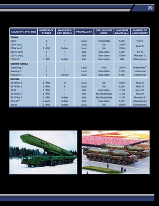29
North Korea Hwasong-14Russia SS-27 Mod 2
Intercontinental Ballistic Missiles
Note: All ranges are approximate. 	
* The missile inventory may be much larger than the number of launchers; launchers can be reused to fire additional missiles.		
** We have observed launches of the TD-2 space launch vehicle from both east (2006 and 2009) and west (2012) coast facilities.
*** The Russian press indicated the missile was initially tested to ICBM range. Russian officials quoted in the press have claimed the missile is “lighter and,
consequently, has a shorter range” than the SS-27 Mod 2 ICBM on which it is based.
COUNTRY / SYSTEMS
NUMBER OF
STAGES
WARHEADS
PER MISSILE
PROPELLANT
DEPLOYMENT
MODE
MAXIMUM
RANGE (km)
NUMBER OF
LAUNCHERS*
CHINA
CSS-3
CSS-4 Mod 2
CSS-4 Mod 3
CSS-10 Mod 1
CSS-10 Mod 2
CSS-X-20
2
2
2 + PBV
3
3
3 + PBV
1
1
Multiple
1
1
Multiple
Liquid
Liquid
Liquid
Solid
Solid
Solid
Transportable
Silo
Silo
Road-Mobile
Road-Mobile
Road-Mobile
5,500+
12,000+
12,000+
7,000+
11,000+
UNK
10 to 15
About 20
5 to 10
More than 15
In Development
NORTH KOREA
Taepo Dong 2
Hwasong-13
Hwasong-14
3
3
2
1
1
Unknown
Liquid
Liquid
Liquid
Fixed
Road-Mobile
Road-Mobile
12,000+
5,500+
5,500+
Undetermined**
Undetermined
Undetermined
RUSSIA
SS-18 Mod 5
SS-19 Mod 3
SS-25
SS-27 Mod 1
SS-27 Mod 2
SS-X-28***
Sarmat
2 + PBV
2 + PBV
3 + PBV
3 + PBV
3 + PBV
At least 2
2 + PBV
10
6
1
1
Multiple
Multiple
Multiple
Liquid
Liquid
Solid
Solid
Solid
Solid
Liquid
Silo
Silo
Road-Mobile
Silo & Road-Mobile
Silo & Road-Mobile
Road-Mobile
Silo
10,000+
9,000+
11,000
11,000
11,000
5,500+
10,000+
About 50
About 50
About 100
About 80
More than 50
In Development
In Development
 