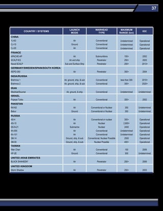 37
Land-Attack Cruise Missiles
Note: All ranges are approximate and represent the range of the missile only. The effective system range may be greatly increased by the range of the
launch platform.
*The BLACK SHAHEEN is an export version of the SCALP-EG.
COUNTRY / SYSTEMS
LAUNCH
MODE
WARHEAD
TYPE
MAXIMUM
RANGE (km)
IOC
CHINA
YJ-63
CJ-10
CJ-20
Air
Ground
Air
Conventional
Conventional
Conventional
Undetermined
Undetermined
Undetermined
Operational
Operational
Operational
FRANCE
APACHE-AP
SCALP-EG
Naval SCALP
Air
Air and ship
Sub and Surface Ship
Submunitions
Penetrator
Penetrator
100+
250+
250+
2002
2003
2013+
GERMANY/SWEDEN/SPAIN/SOUTH KOREA
KEPD-350 Air Penetrator 350+ 2004
INDIA/RUSSIA
Brahmos 1
Brahmos 2
Air, ground, ship, & sub
Air, ground, ship, & sub
Conventional
Conventional
less than 300
300+
2010+
2020+
IRAN
Meshkat/Soumar Air, ground, & ship Conventional Undetermined Undetermined
ISRAEL
Popeye Turbo Air Conventional 300+ 2002
PAKISTAN
RA'AD
Babur
Air
Ground
Conventional or Nuclear
Conventional or Nuclear
350
350
Undetermined
Undetermined
RUSSIA
AS-4
AS-15
SS-N-21
Kh-555
Kh-101
3M-14
3M-55
Air
Air
Submarine
Air
Air
Ground, ship, & sub
Ground, ship, & sub
Conventional or nuclear
Nuclear
Nuclear
Conventional
Conventional
Conventional, Nuclear Possible
Nuclear Possible
300+
2,800+
2400
Undetermined
Undetermined
2500
400+
Operational
Operational
Operational
Operational
Operational
Operational
Operational
TAIWAN
Wan Chen
HF-2E
Air
Ground
Conventional
Conventional
150
300
2006
Undetermined
UNITED ARAB EMIRATES
BLACK SHAHEEN* Air Penetrator 250+ 2006
UNITED KINGDOM
Storm Shadow Air Penetrator 250+ 2003
 
