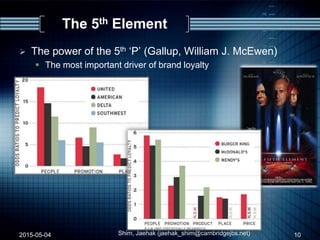  The power of the 5th „P‟ (Gallup, William J. McEwen)
 The most important driver of brand loyalty
2015-05-04 Shim, Jaehak (jaehak_shim@cambridgejbs.net)
The 5th Element
10
 