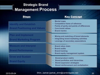 Strategic Brand
Management Process
• Mental maps
• Competitive frame of reference
• Points of parity and points of differences
• Core brand values
• Brand mantra
Identify and Establish
Brand Positioning and Values
• Mixing and matching of brand elements
• Integrating brand marketing activities
• Leverage of secondary associations
Plan and Implement
Brand Marketing Program
• Brand value chain
• Brand audits
• Brand tracking
• Brand equity management system
Measure and Interpret
Brand Performance
• Brand-product matrix
• Brand portfolios and hierarchies
• Brand expansion strategies
• Brand reinforcement and revitalization
Grow and Sustain
Brand Equity
Steps Key Concept
2015-05-04 Shim, Jaehak (jaehak_shim@cambridgejbs.net) 20
 