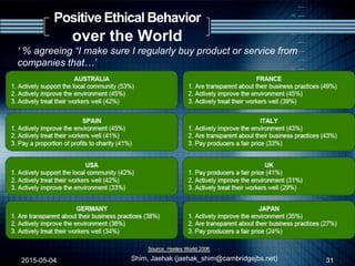 Positive Ethical Behavior
over the World
‘ % agreeing “I make sure I regularly buy product or service from
companies that…’
2015-05-04 Shim, Jaehak (jaehak_shim@cambridgejbs.net) 31
 